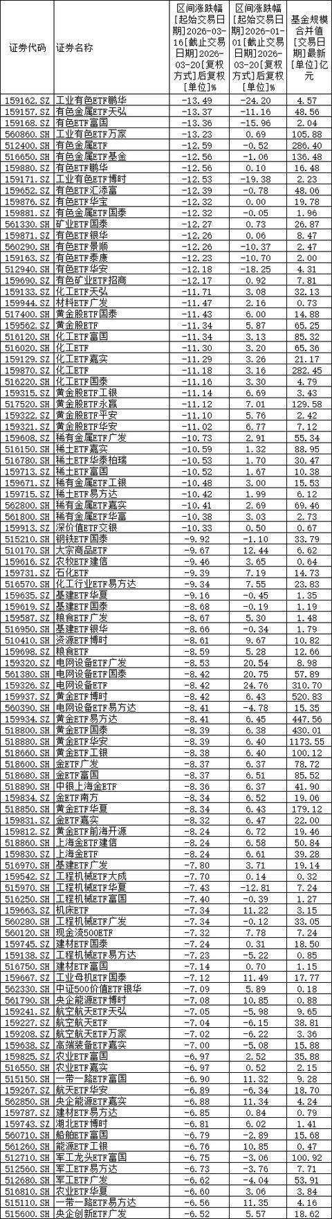 3月16日-3月20日基金收益有色金属、化工、电网设备大跌(图2)