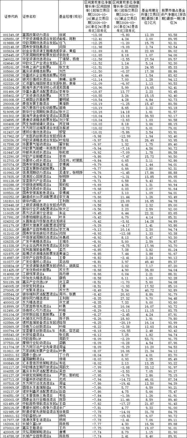 3月16日-3月20日基金收益有色金属、化工、电网设备大跌(图3)