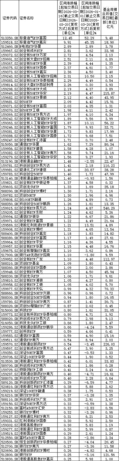 3月16日-3月20日基金收益有色金属、化工、电网设备大跌(图1)