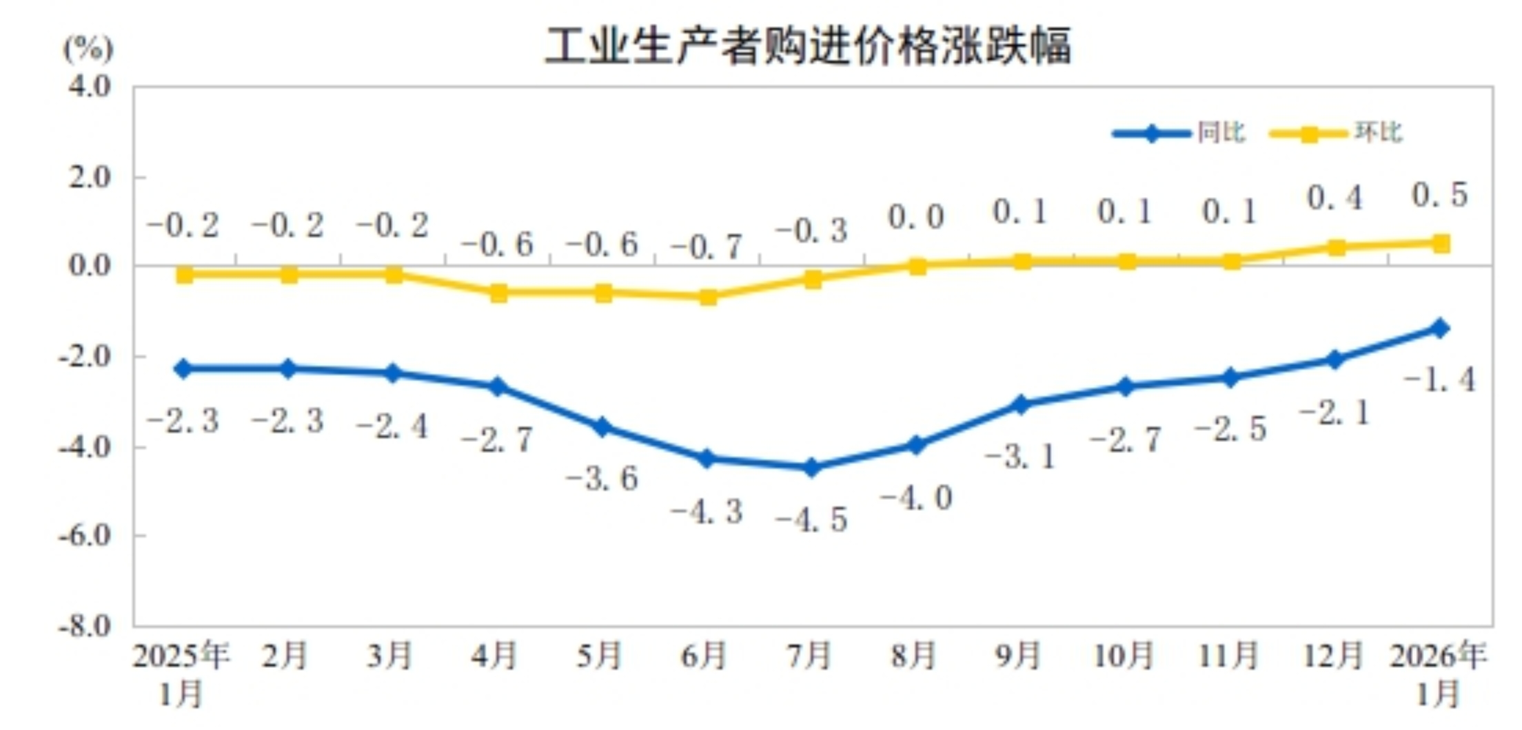 米乐M6：2026年1月份工业生产者出厂价格同比降幅收窄环比涨幅扩大(图2)