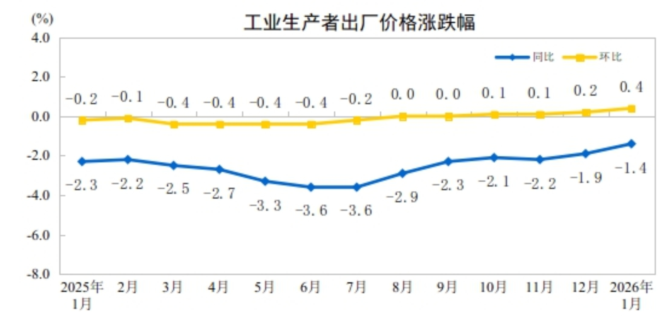 米乐M6：2026年1月份工业生产者出厂价格同比降幅收窄环比涨幅扩大(图1)