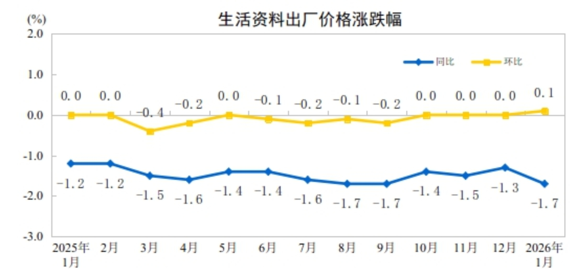 米乐M6：2026年1月份工业生产者出厂价格同比降幅收窄环比涨幅扩大(图4)