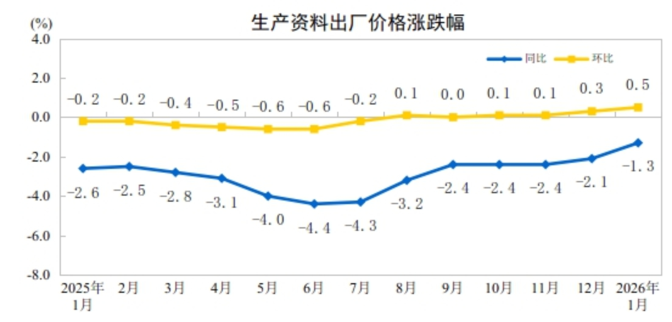 米乐M6：2026年1月份工业生产者出厂价格同比降幅收窄环比涨幅扩大(图3)