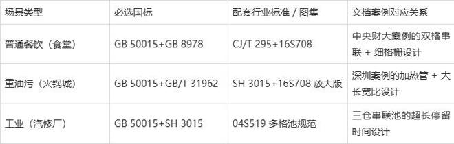 隔油池设计核心国家标准与行业标准推荐(图4)